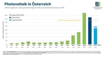 Austrijas fotoelektriskās uzstādīšanas tilpums samazinās par 20%