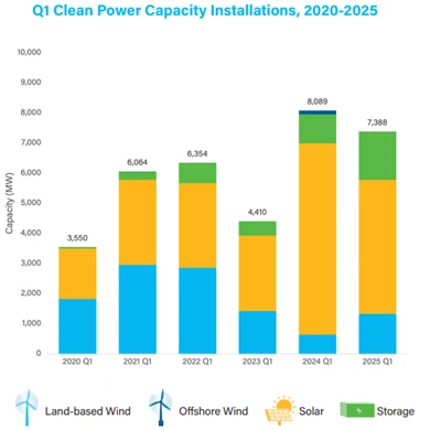 U . S . Tīras enerģijas pieaugums ir stabils Q 1 2025: Saules vadi 7.4GW papi...