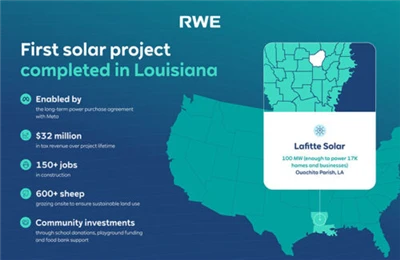 Meta-Atbalstītā 100 MW Lafitte saules elektrostacija Luiziānā pabeidz celtnie...