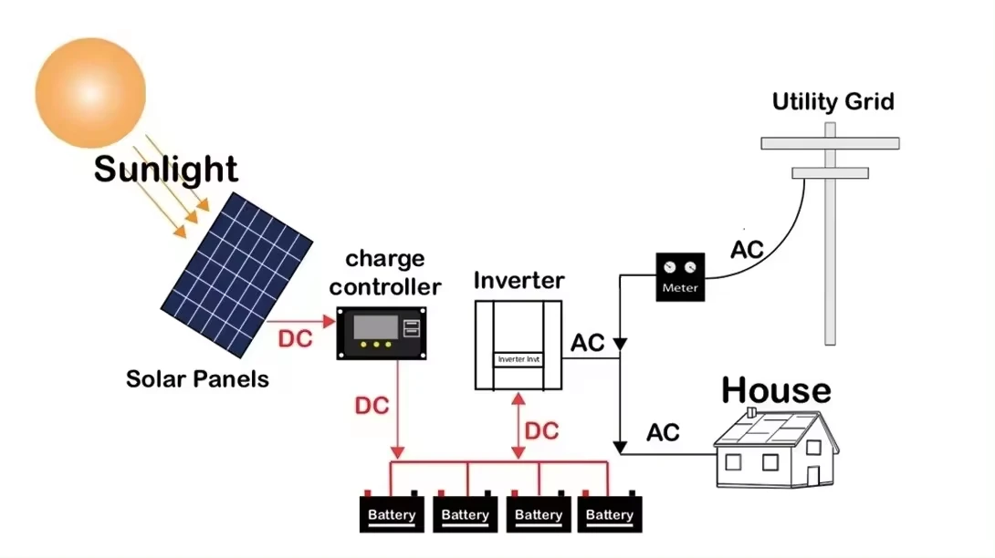 hybrid inverter with solar battery charging hybrid inverter with solar battery charging